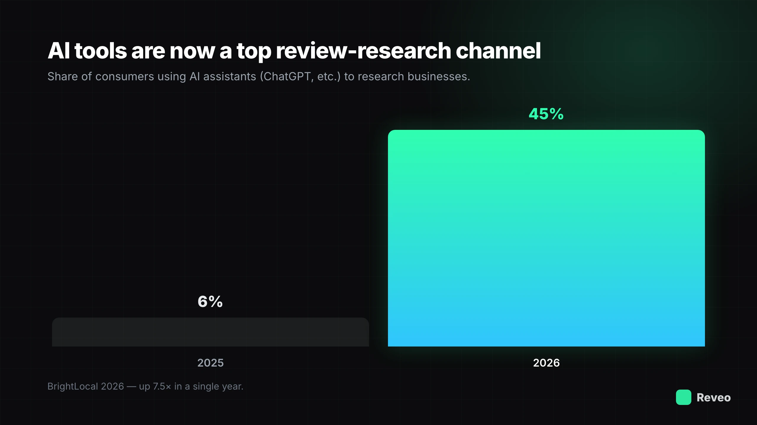 AI tools jumped from 6% to 45% of consumers researching businesses in a single year