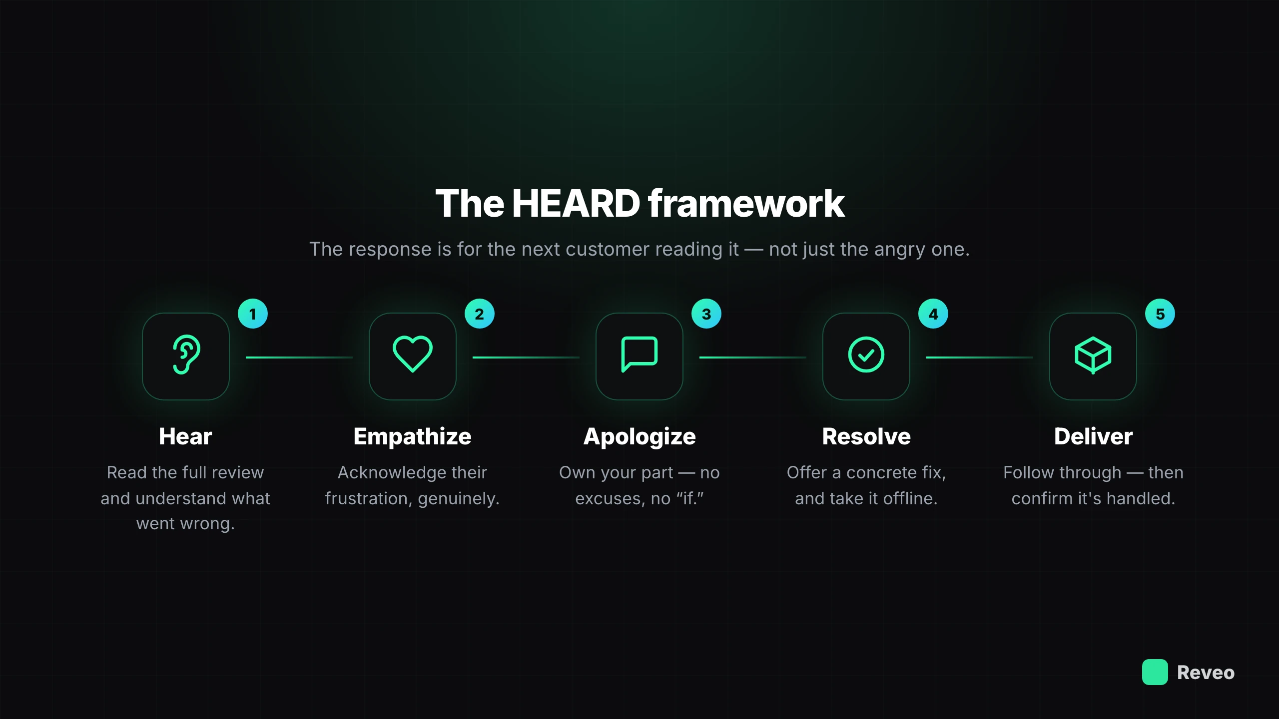 The HEARD framework for responding to a review: Hear, Empathize, Apologize, Resolve, Deliver