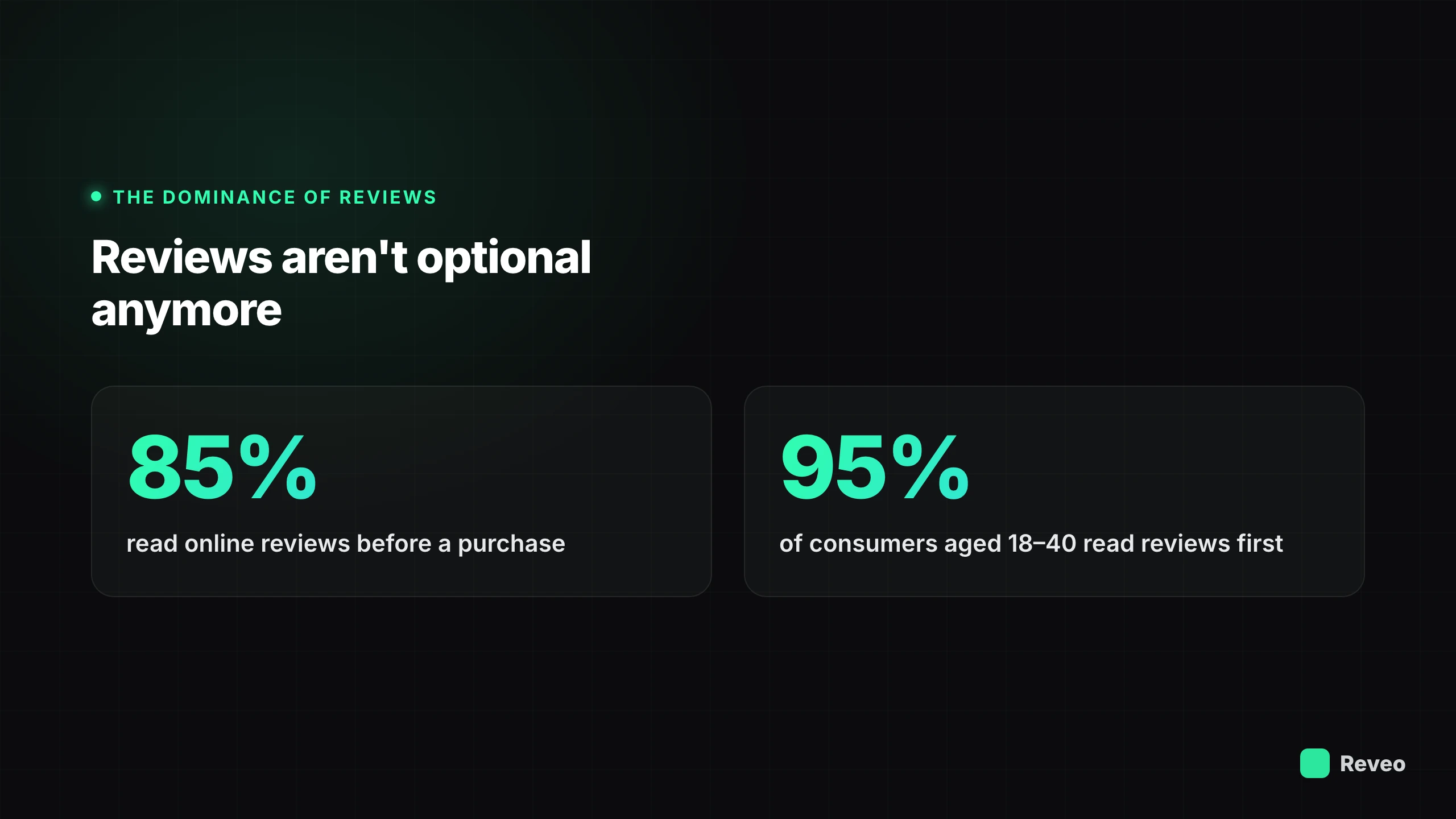 Reviews aren't optional: 85% read online reviews before a purchase, 95% of consumers aged 18-40 read reviews first