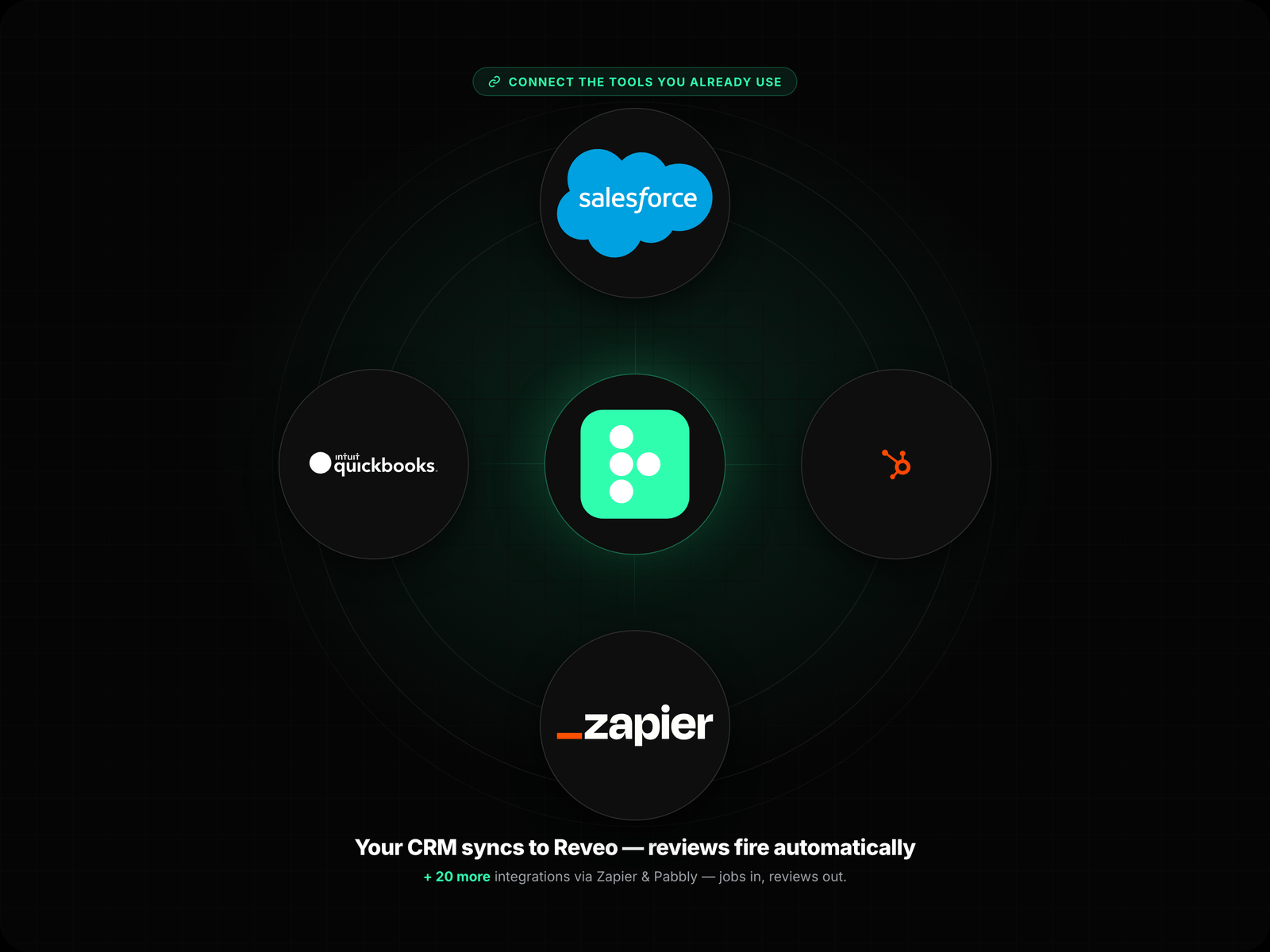 CRM → Reveo → Reviews Flow