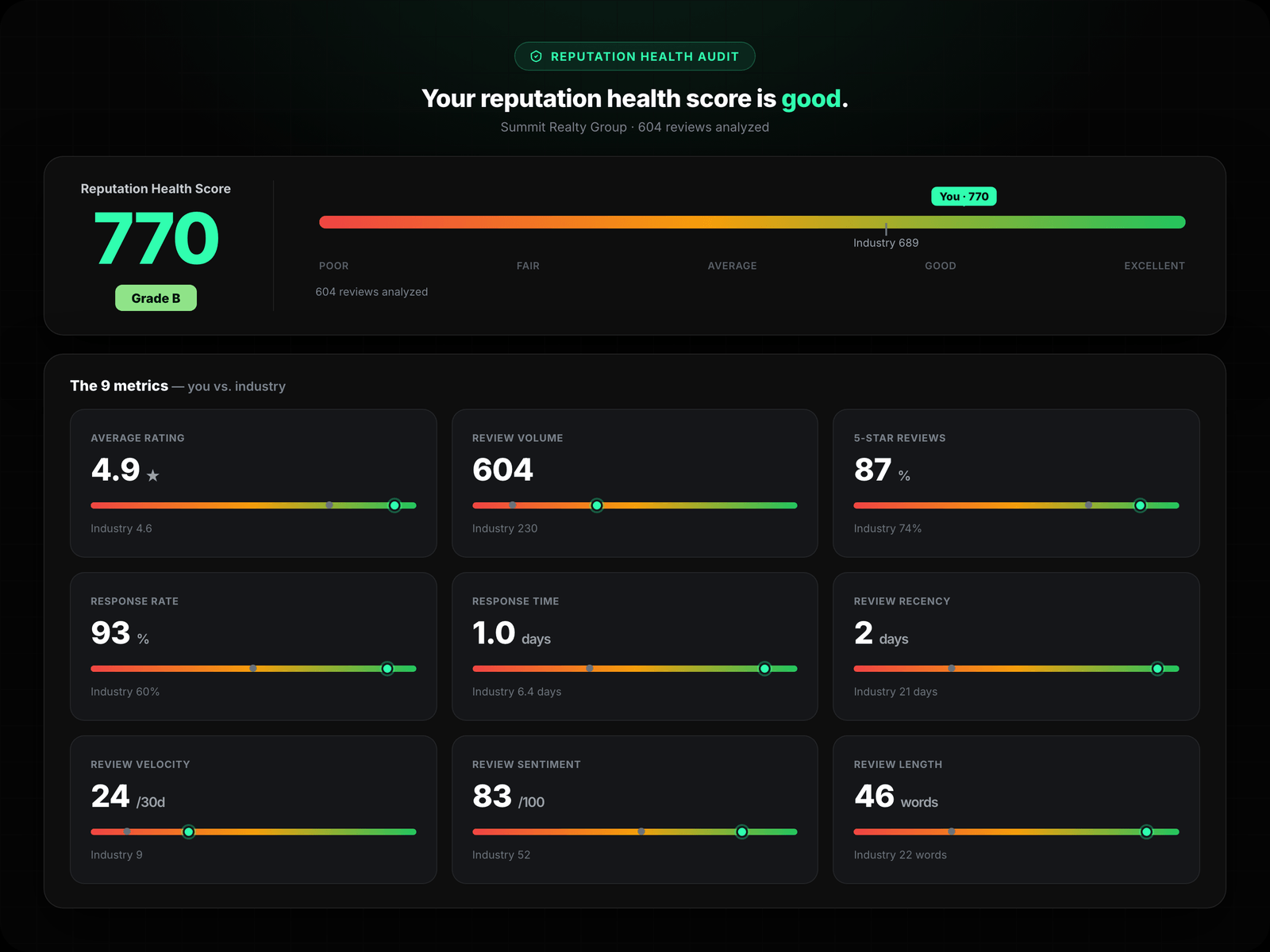 Reviews Over Time + Sentiment + Referrals
